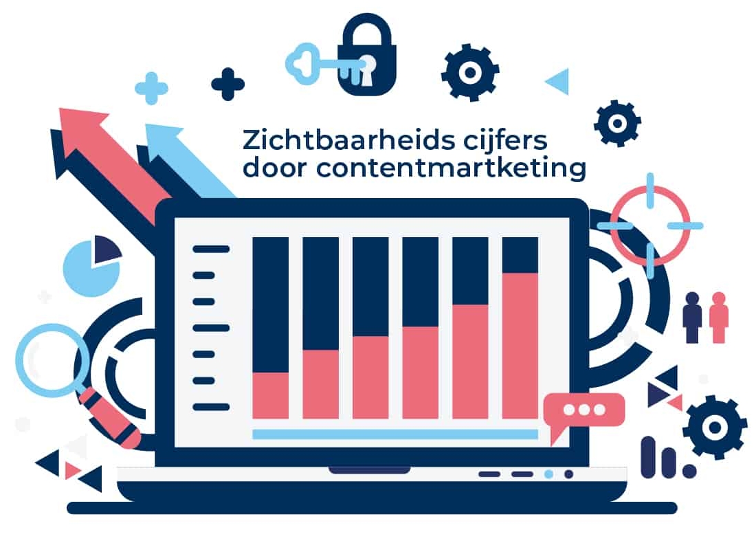 Grafische weergave van stijgende zichtbaarheidscijfers door contentmarketing met een staafdiagram op een laptop.