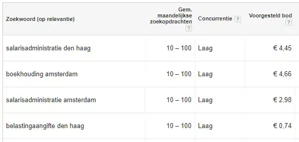 Tabel met lokale zoekwoorden inclusief maandelijkse zoekvolumes, lage concurrentie en voorgestelde biedingen in euro’s.