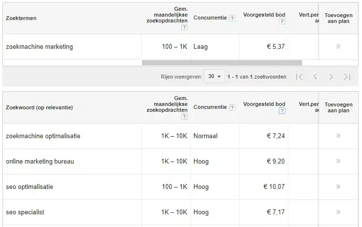Overzicht van zoekwoordgegevens in Google Ads met maandelijkse zoekopdrachten, concurrentie en voorgesteld bod.