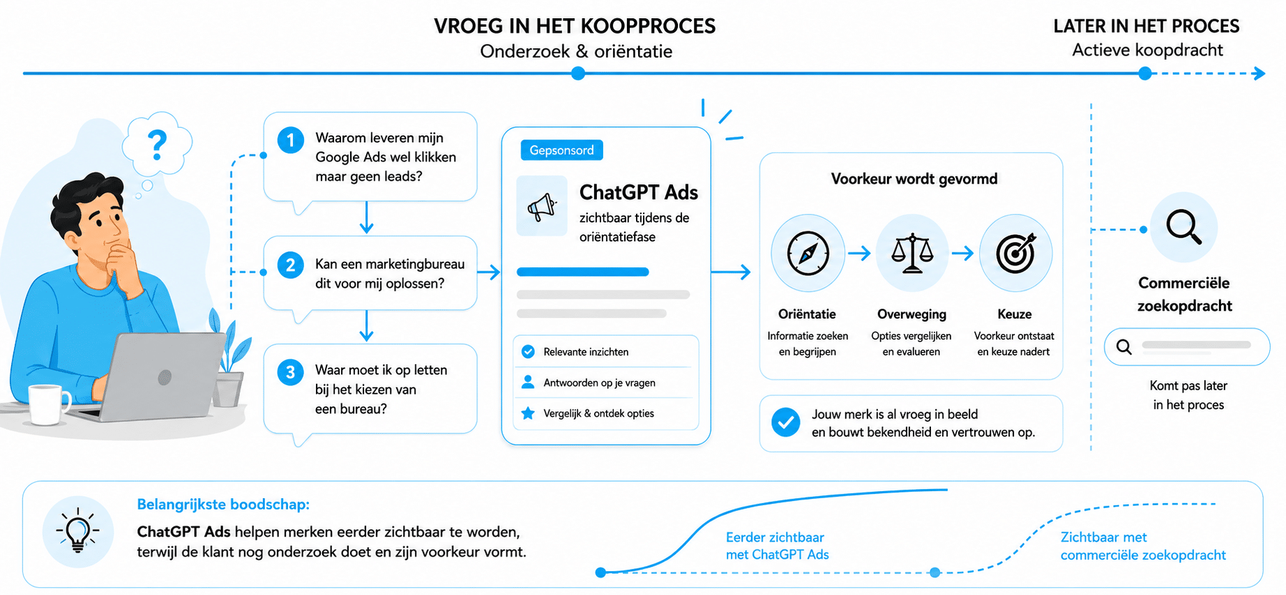 ChatGPT fases