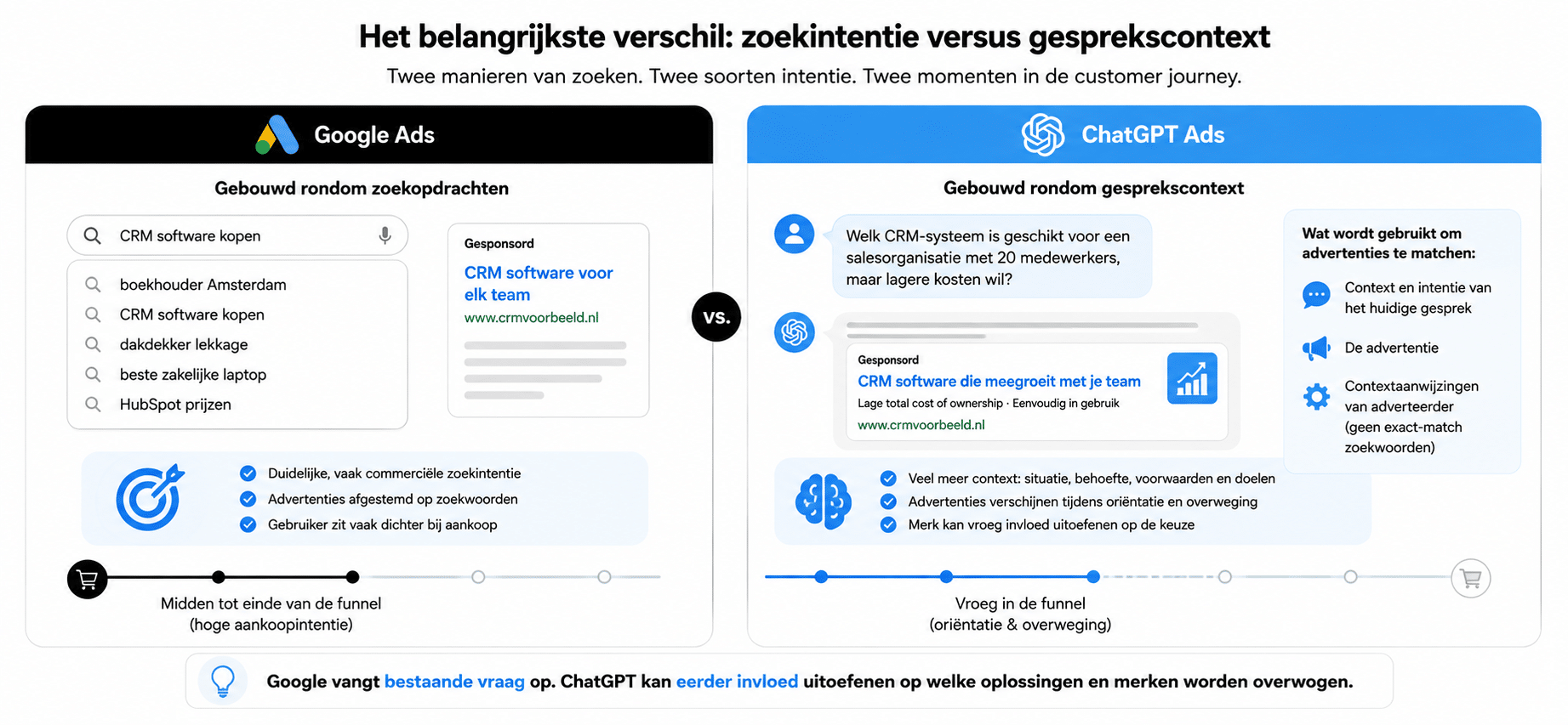 Verschil Google Ads vs ChatGPT Ads